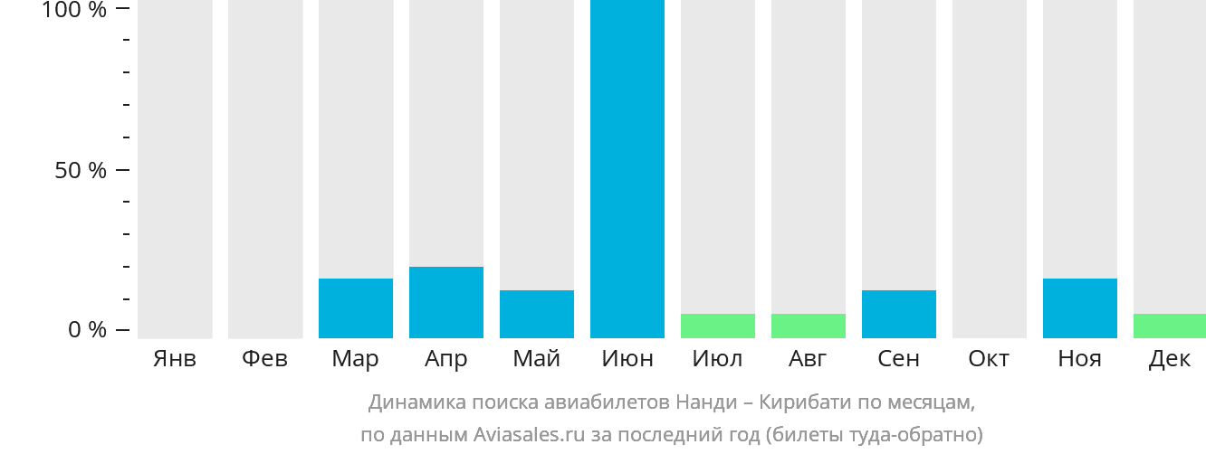Динамика поиска авиабилетов из Нанди Кирибати по месяцам