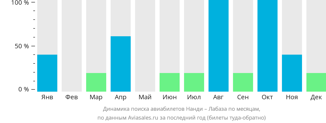Динамика поиска авиабилетов из Нанди в Ламбасу по месяцам