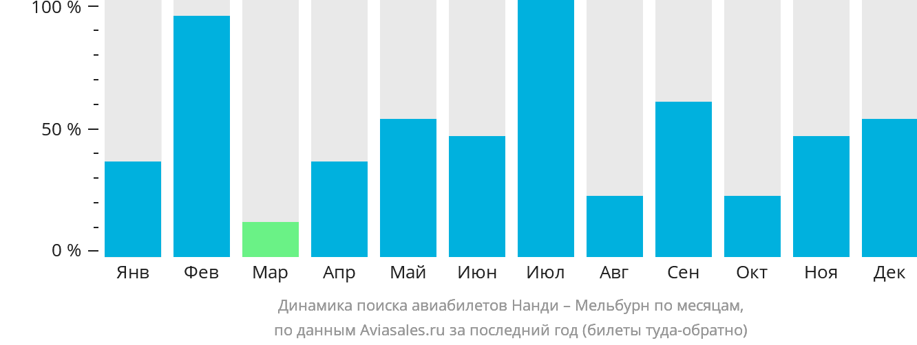 Динамика поиска авиабилетов из Нанди в Мельбурн по месяцам