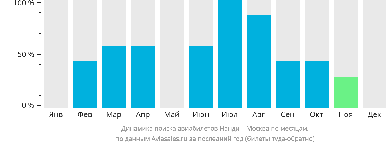 Динамика поиска авиабилетов из Нанди в Москву по месяцам