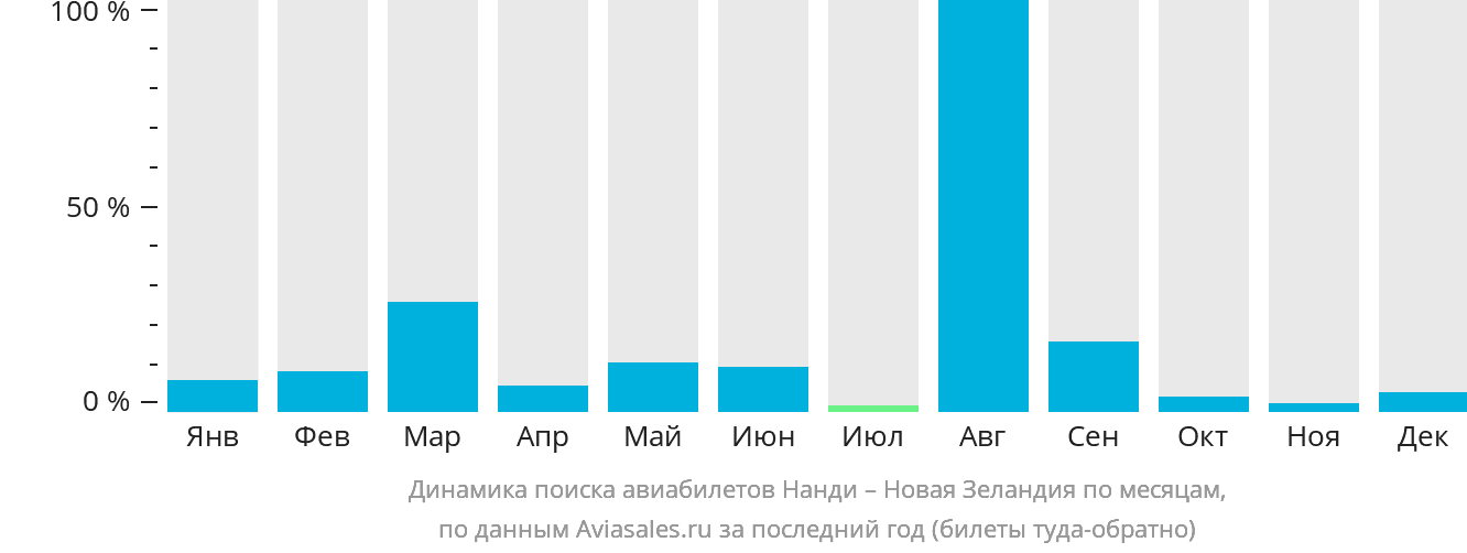 Динамика поиска авиабилетов из Нанди в Новую Зеландию по месяцам