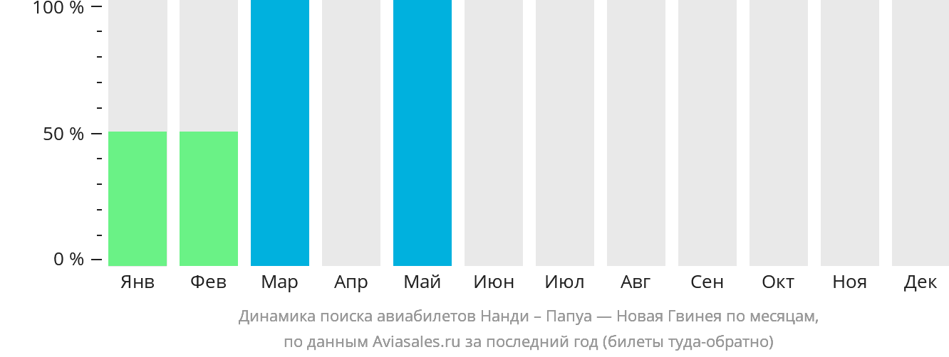 Динамика поиска авиабилетов из Нанди в Папуа — Новую Гвинею по месяцам