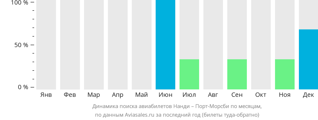 Динамика поиска авиабилетов из Нанди в Порт-Морсби по месяцам