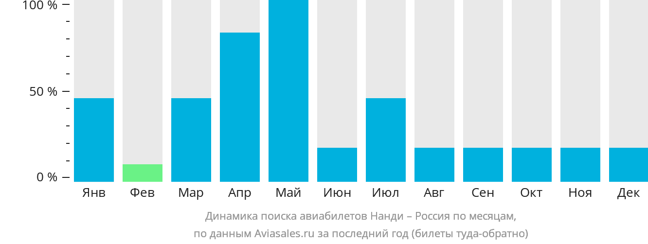 Динамика поиска авиабилетов из Нанди в Россию по месяцам