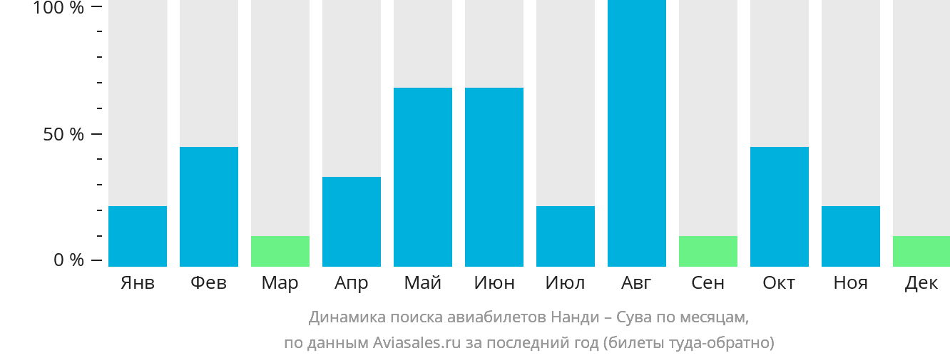 Динамика поиска авиабилетов из Нанди в Суву по месяцам