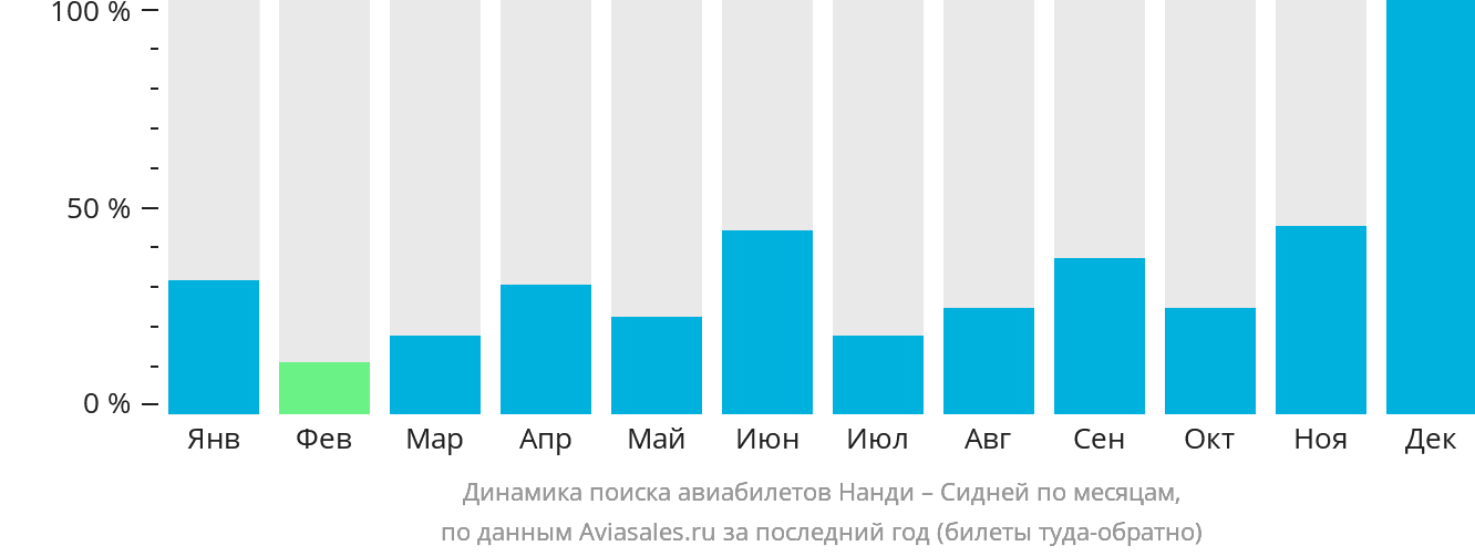 Динамика поиска авиабилетов из Нанди в Сидней по месяцам