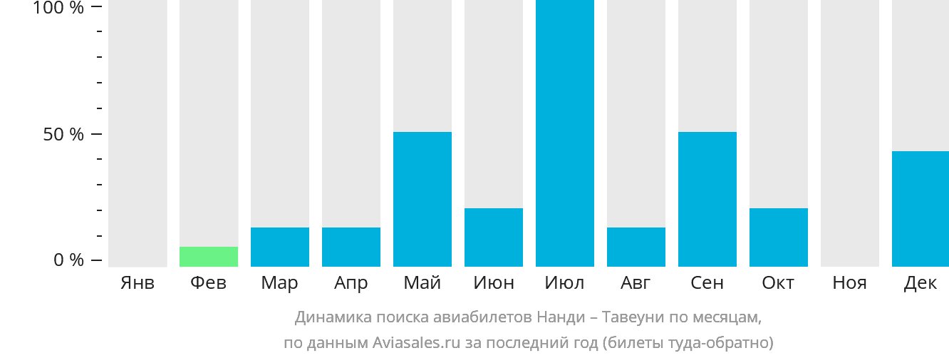 Динамика поиска авиабилетов из Нанди в Тавеуни по месяцам
