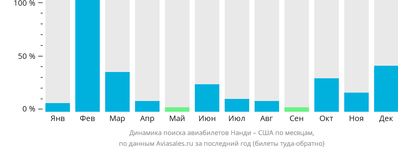 Динамика поиска авиабилетов из Нанди в США по месяцам