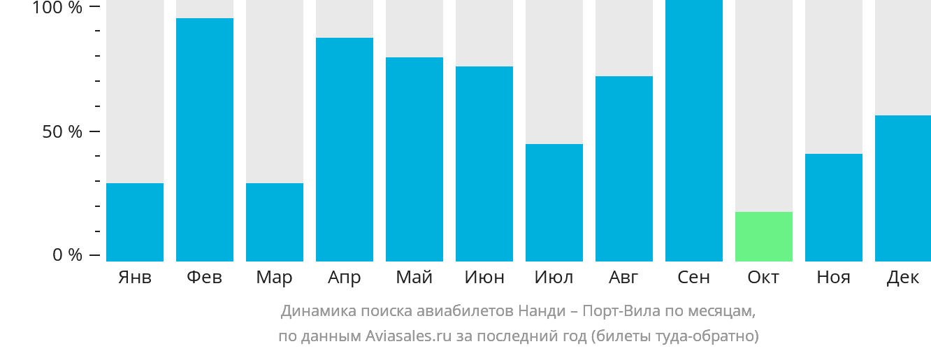 Динамика поиска авиабилетов из Нанди в Порт-Вила по месяцам