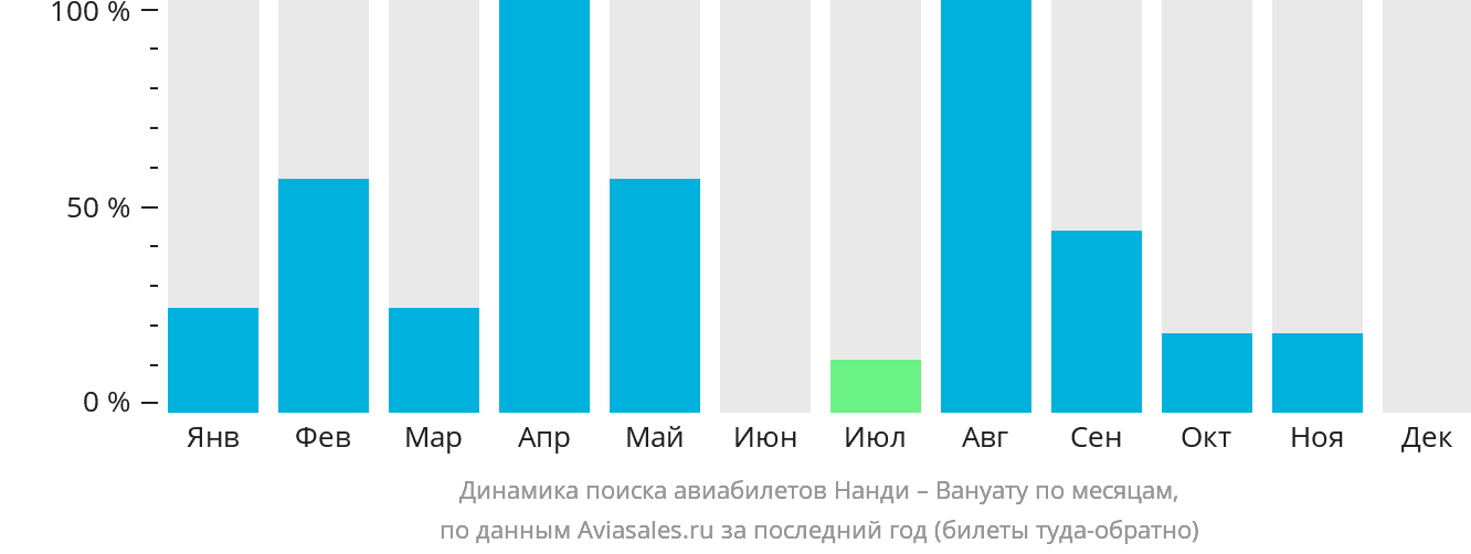 Динамика поиска авиабилетов из Нанди в Вануату по месяцам
