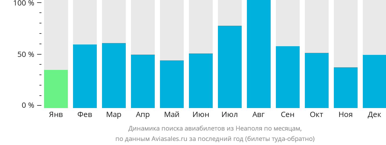 Динамика поиска авиабилетов из Неаполя по месяцам