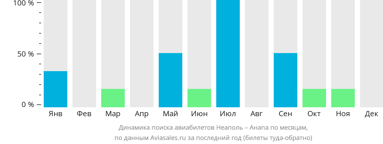 Динамика поиска авиабилетов из Неаполя в Анапу по месяцам