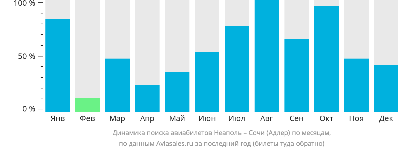 Динамика поиска авиабилетов из Неаполя в Сочи по месяцам