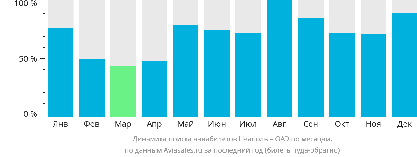 Динамика поиска авиабилетов из Неаполя в ОАЭ по месяцам