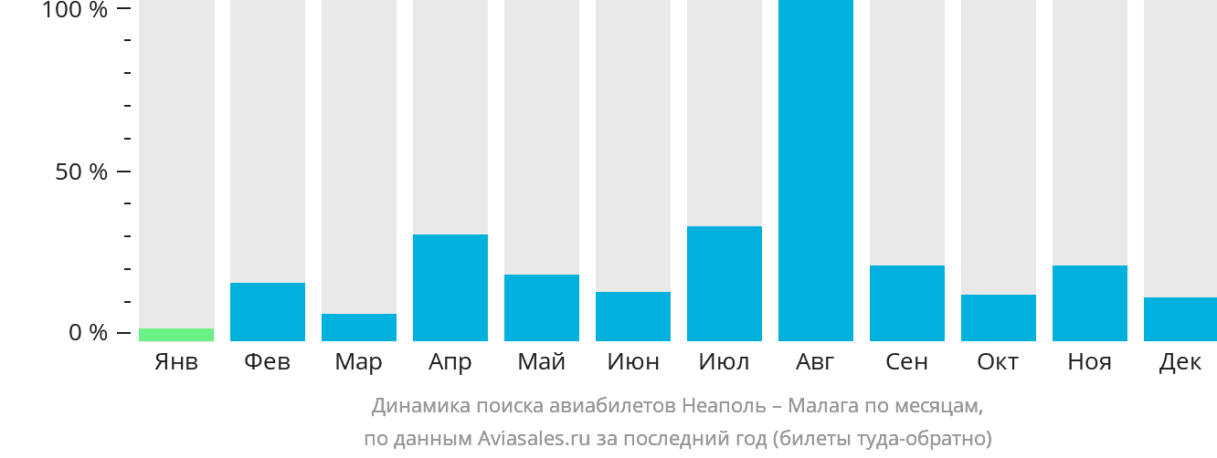 Динамика поиска авиабилетов из Неаполя в Малагу по месяцам