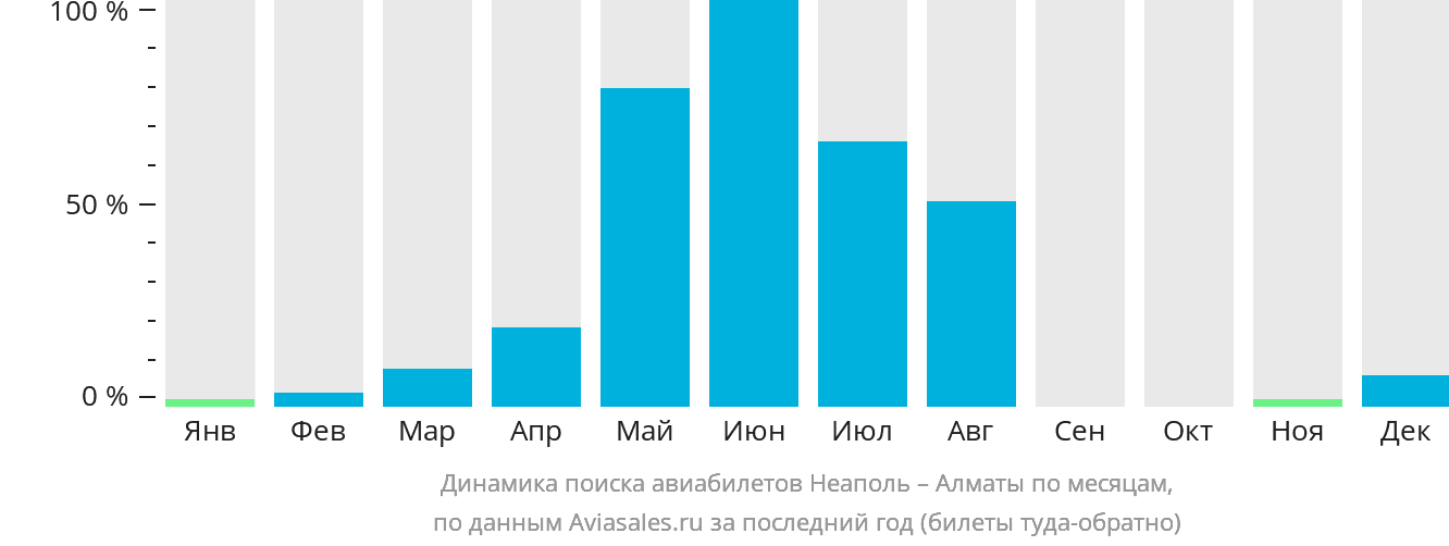 Динамика поиска авиабилетов из Неаполя в Алматы по месяцам