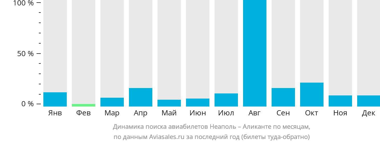 Динамика поиска авиабилетов из Неаполя в Аликанте по месяцам