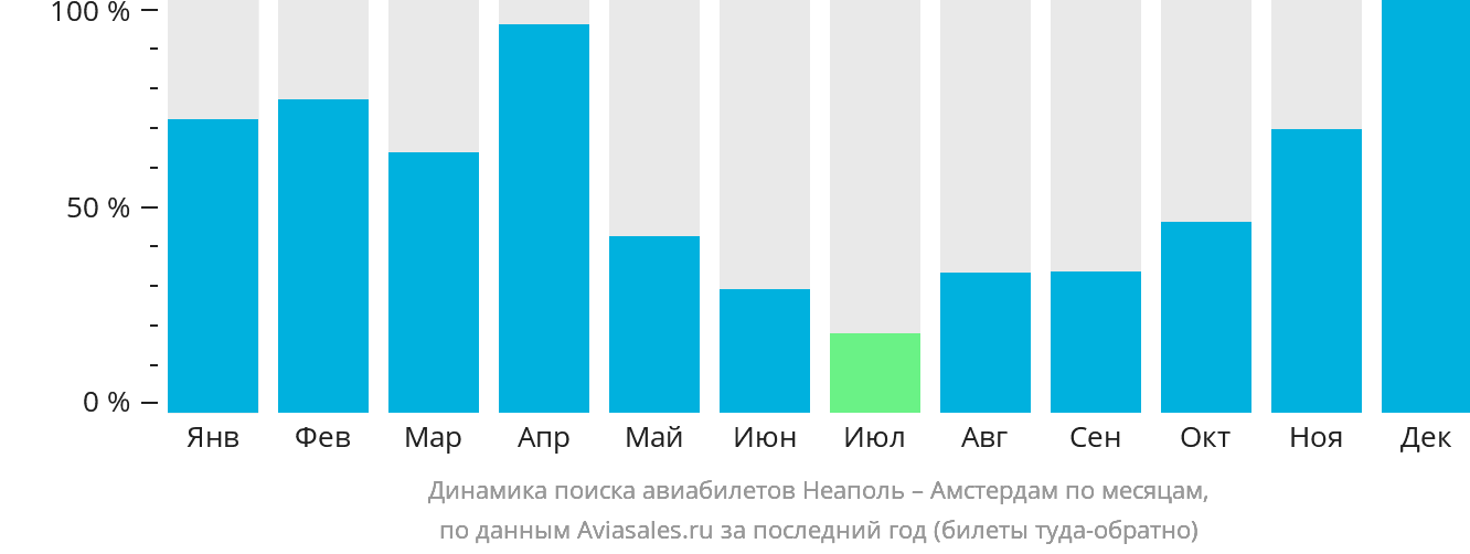 Динамика поиска авиабилетов из Неаполя в Амстердам по месяцам