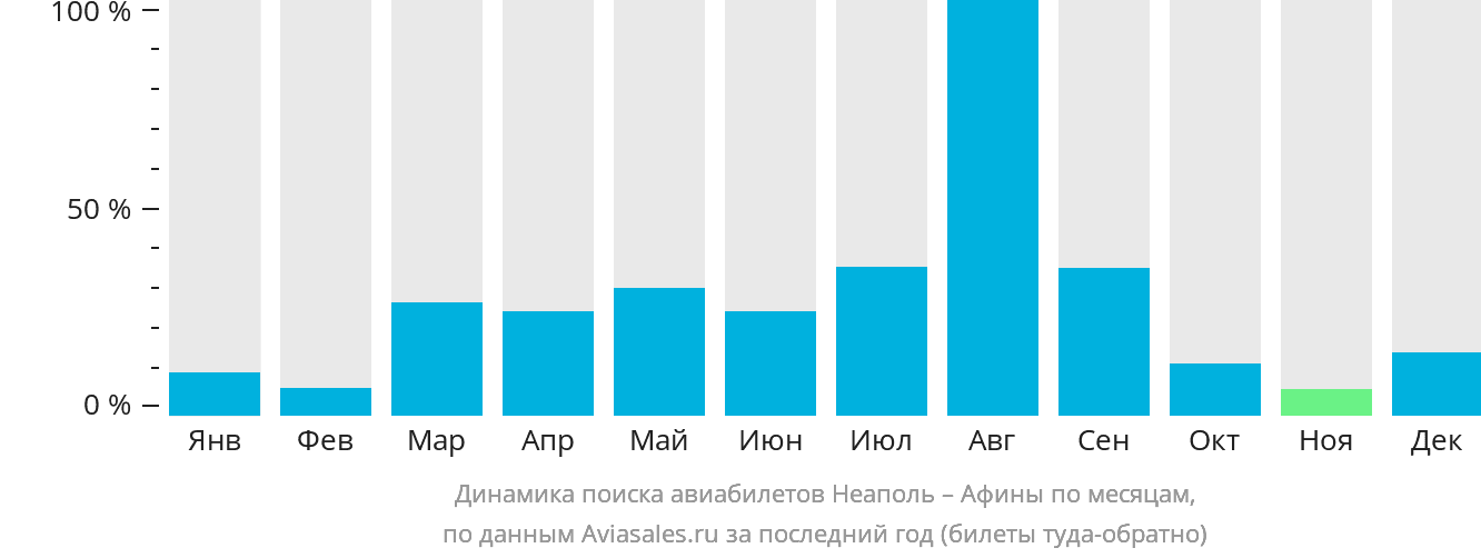 Динамика поиска авиабилетов из Неаполя в Афины по месяцам
