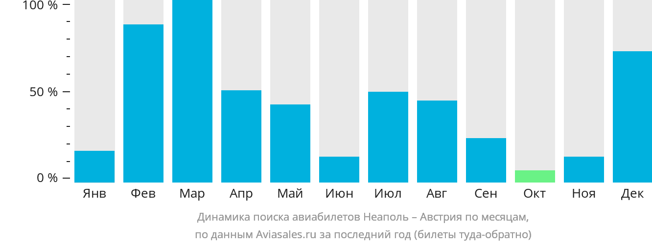 Динамика поиска авиабилетов из Неаполя в Австрию по месяцам