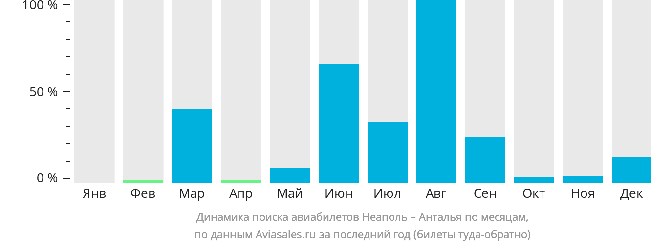 Динамика поиска авиабилетов из Неаполя в Анталью по месяцам