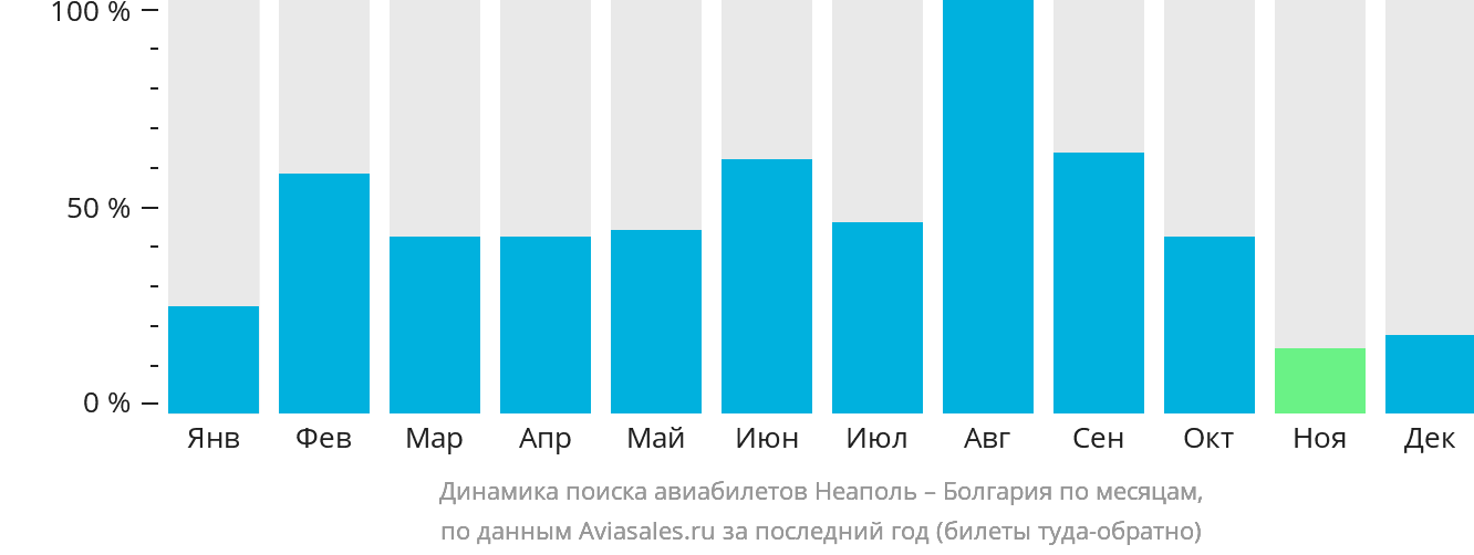 Динамика поиска авиабилетов из Неаполя в Болгарию по месяцам