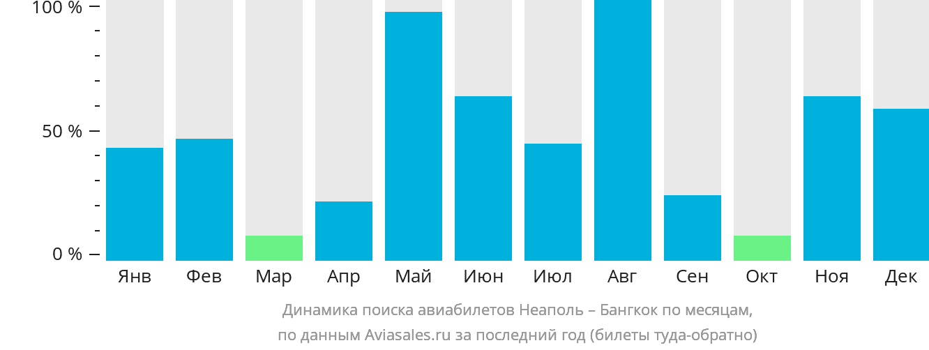 Динамика поиска авиабилетов из Неаполя в Бангкок по месяцам