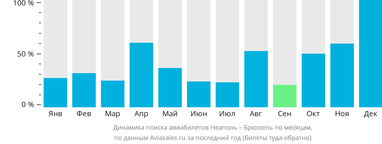 Динамика поиска авиабилетов из Неаполя в Брюссель по месяцам