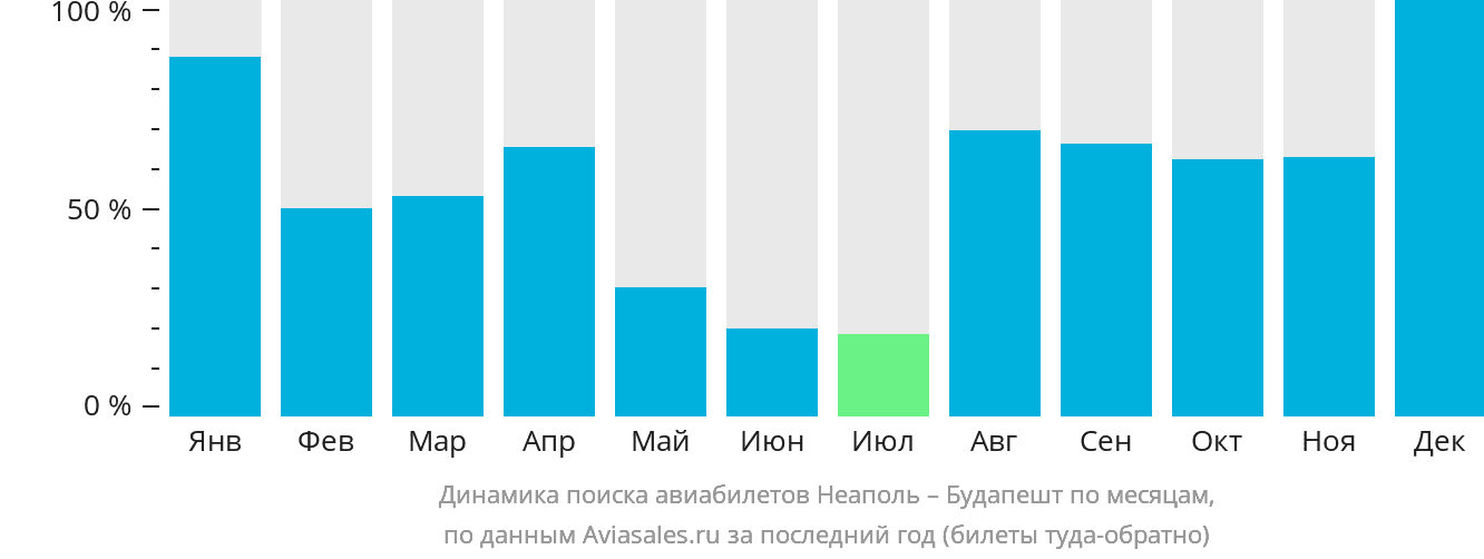 Динамика поиска авиабилетов из Неаполя в Будапешт по месяцам