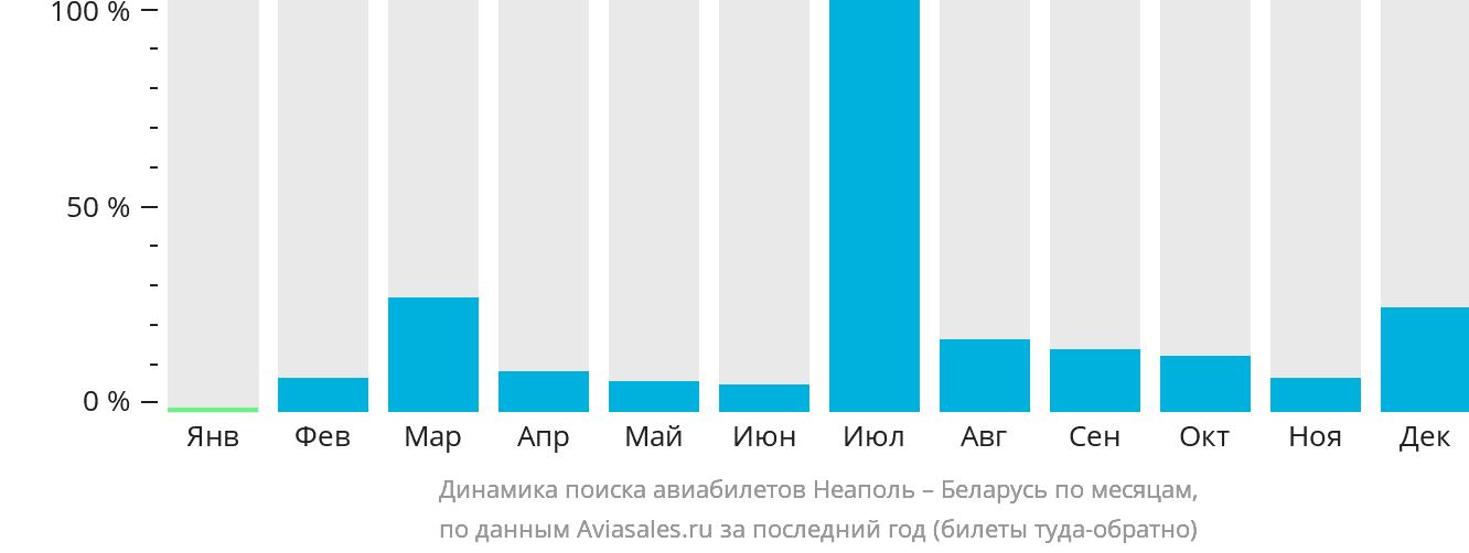 Динамика поиска авиабилетов из Неаполя в Беларусь по месяцам
