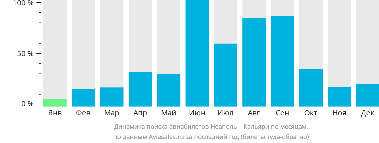 Динамика поиска авиабилетов из Неаполя в Кальяри по месяцам