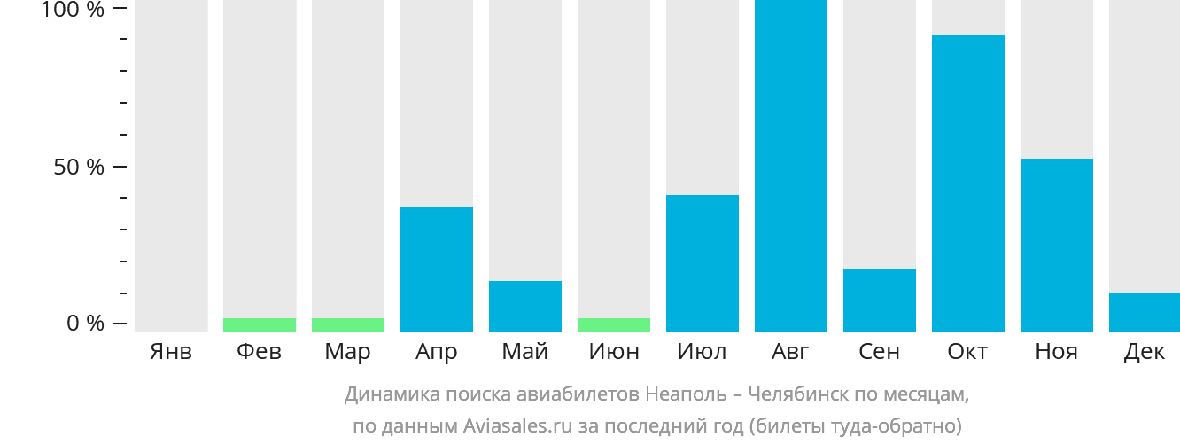 Динамика поиска авиабилетов из Неаполя в Челябинск по месяцам