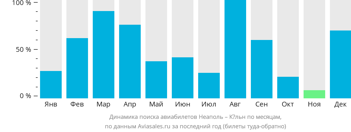 Динамика поиска авиабилетов из Неаполя в Кёльн по месяцам