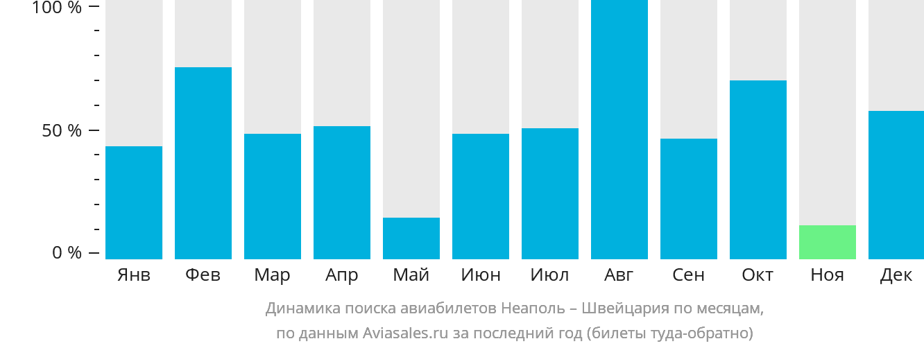 Динамика поиска авиабилетов из Неаполя в Швейцарию по месяцам