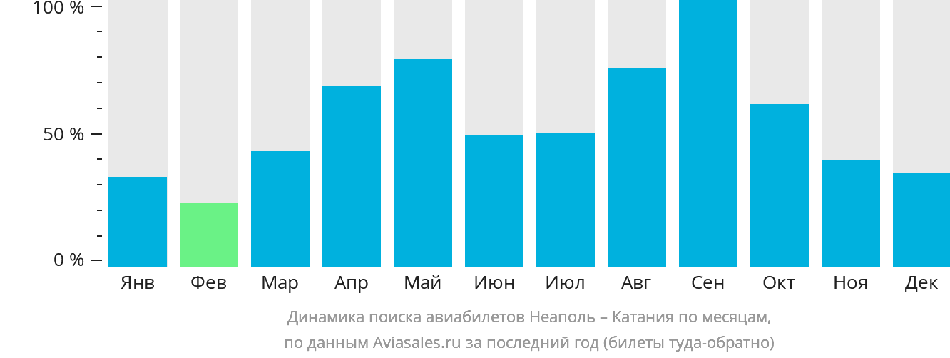 Динамика поиска авиабилетов из Неаполя в Катанию по месяцам