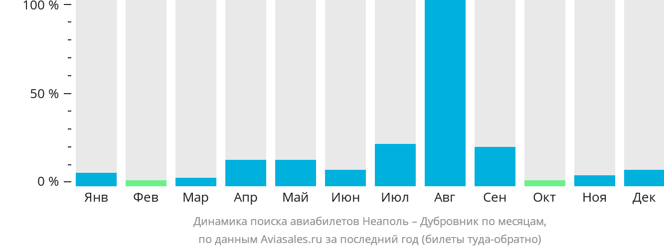 Динамика поиска авиабилетов из Неаполя в Дубровник по месяцам