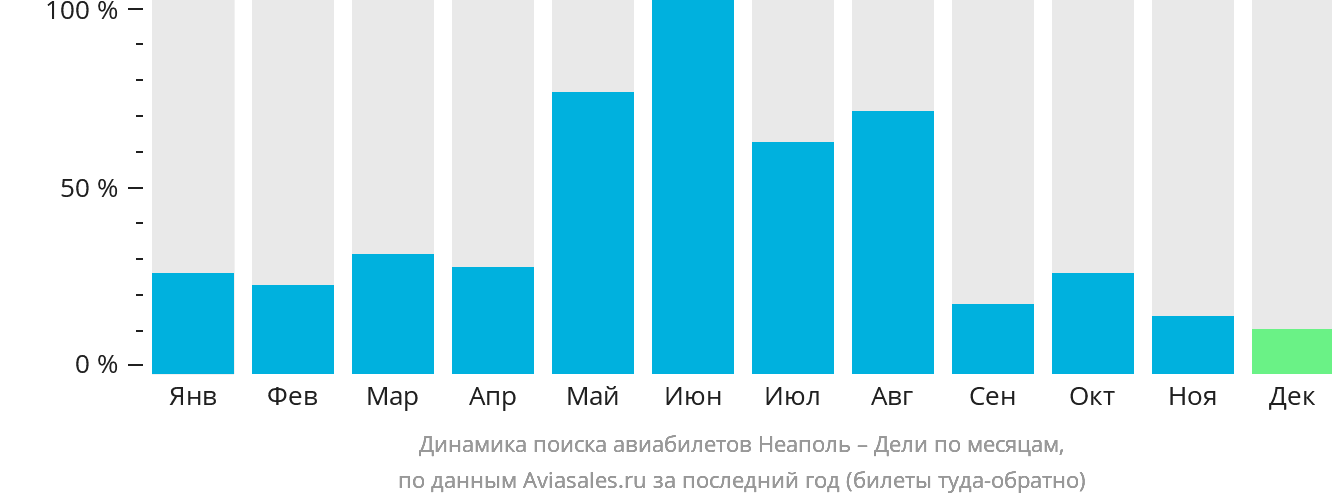 Динамика поиска авиабилетов из Неаполя в Дели по месяцам