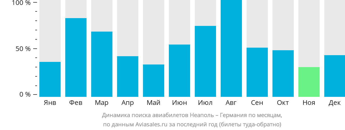 Динамика поиска авиабилетов из Неаполя в Германию по месяцам