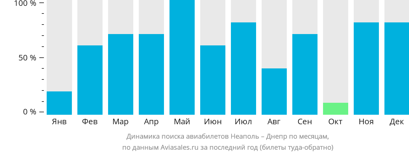 Динамика поиска авиабилетов из Неаполя в Днепр по месяцам