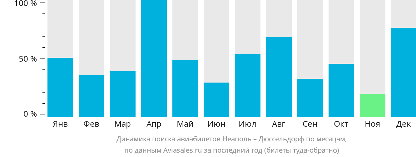 Динамика поиска авиабилетов из Неаполя в Дюссельдорф по месяцам