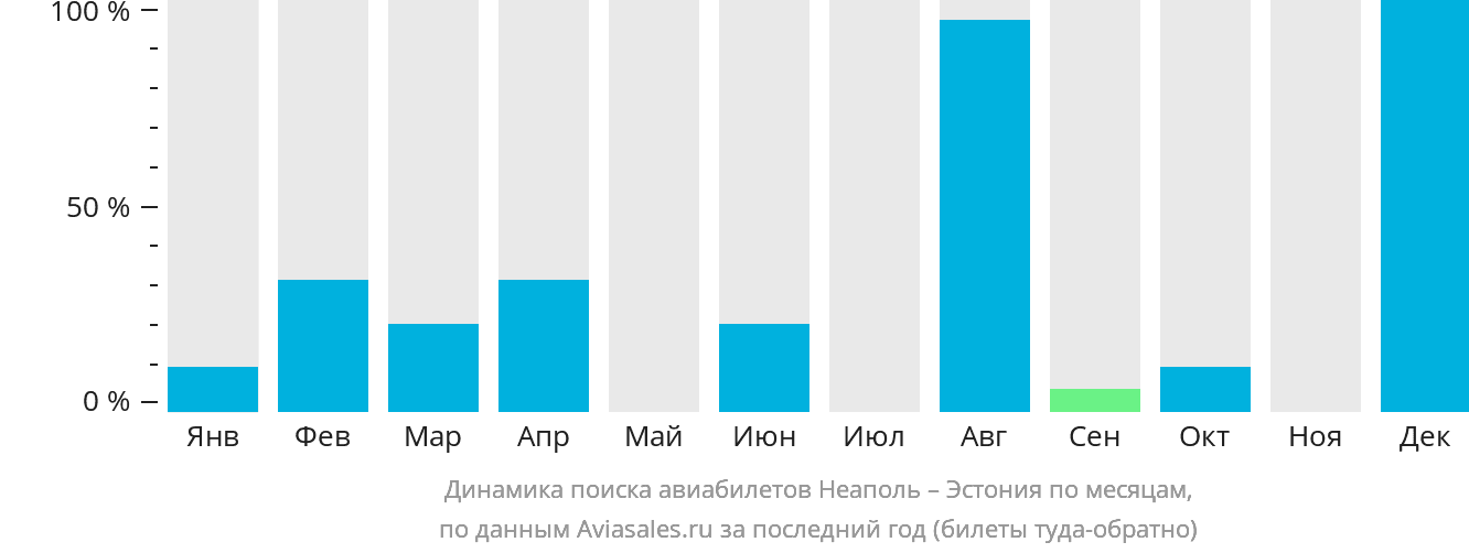 Динамика поиска авиабилетов из Неаполя в Эстонию по месяцам