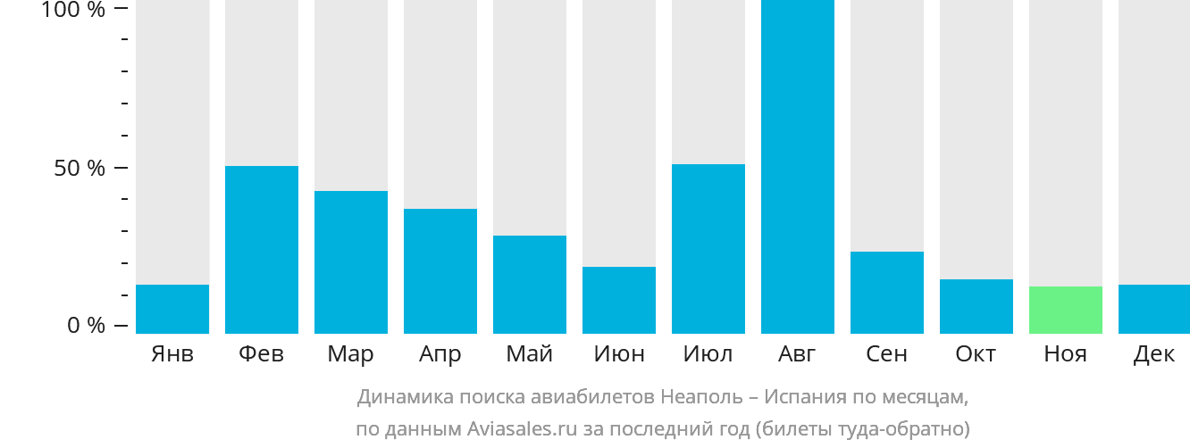 Динамика поиска авиабилетов из Неаполя в Испанию по месяцам