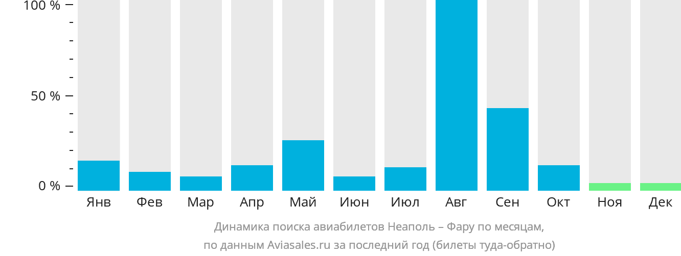 Динамика поиска авиабилетов из Неаполя в Фару по месяцам