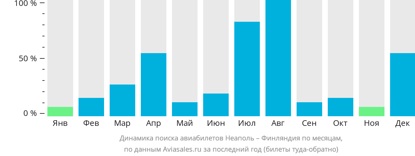 Динамика поиска авиабилетов из Неаполя в Финляндию по месяцам