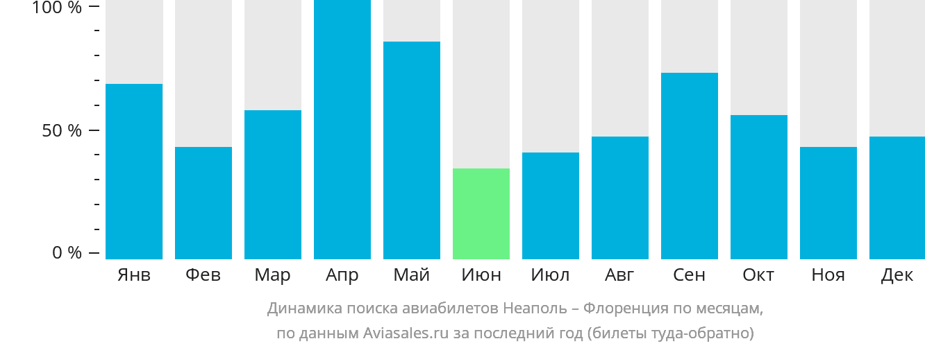 Динамика поиска авиабилетов из Неаполя в Флоренцию по месяцам