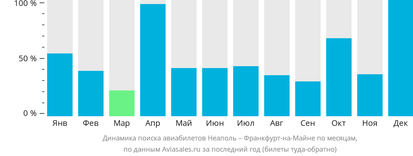 Динамика поиска авиабилетов из Неаполя во Франкфурт-на-Майне по месяцам