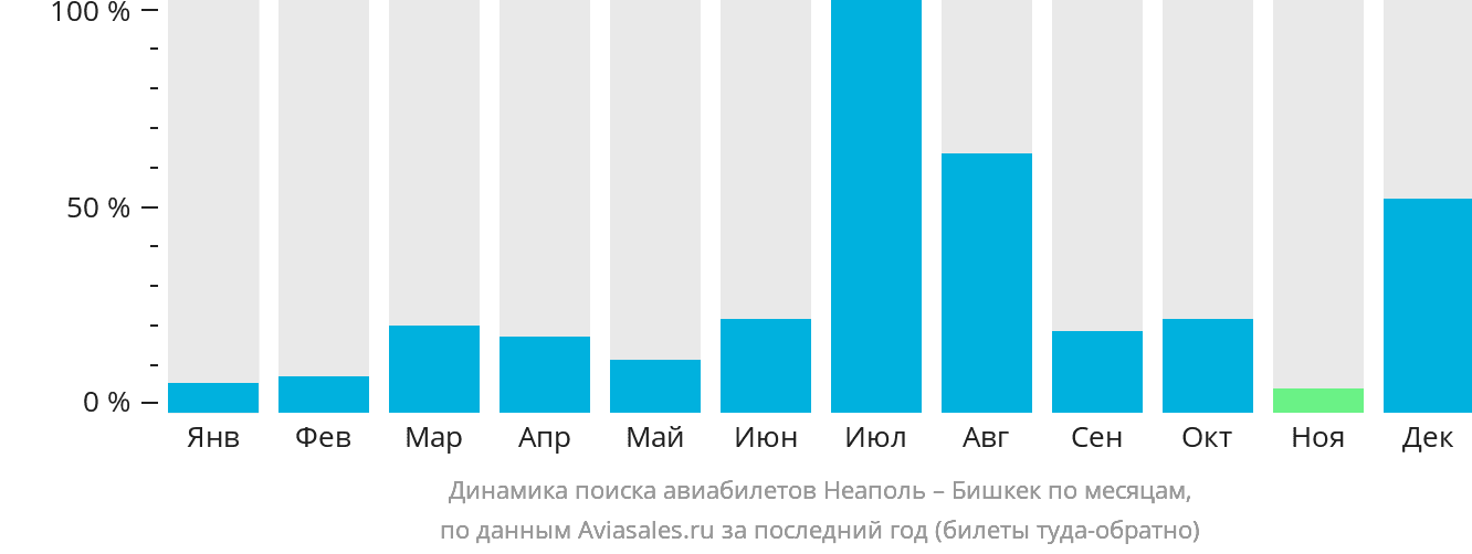 Динамика поиска авиабилетов из Неаполя в Бишкек по месяцам