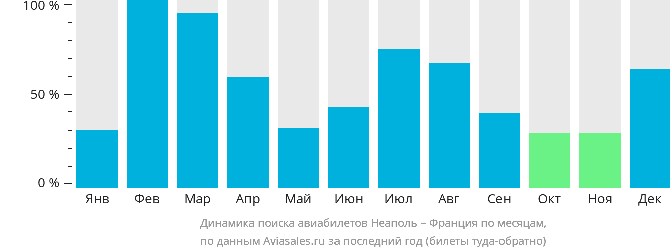 Динамика поиска авиабилетов из Неаполя во Францию по месяцам