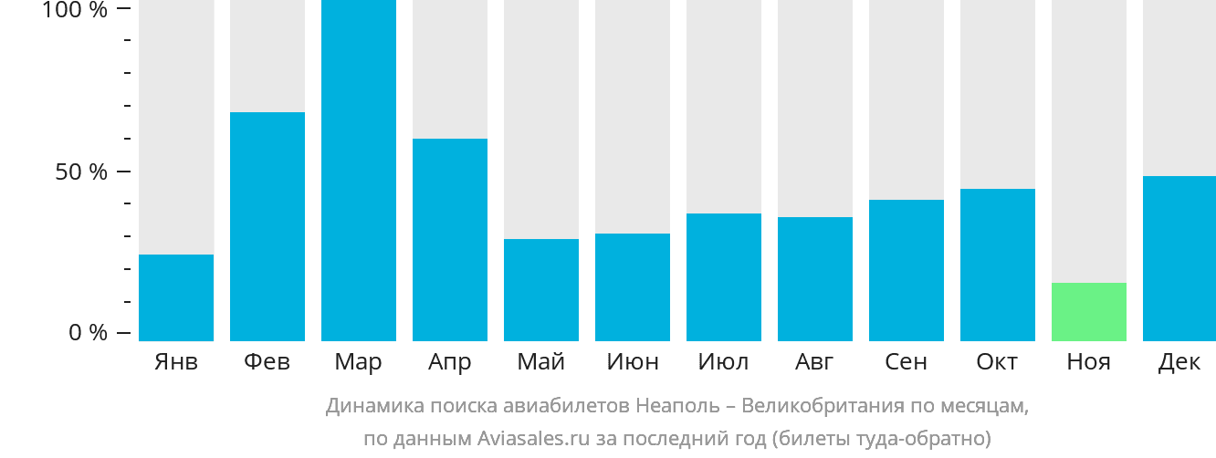 Динамика поиска авиабилетов из Неаполя в Великобританию по месяцам