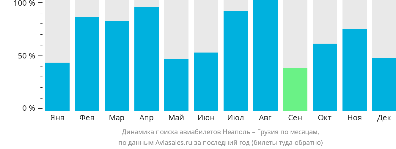 Динамика поиска авиабилетов из Неаполя в Грузию по месяцам